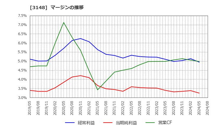 3148 (株)クリエイトＳＤホールディングス: マージンの推移