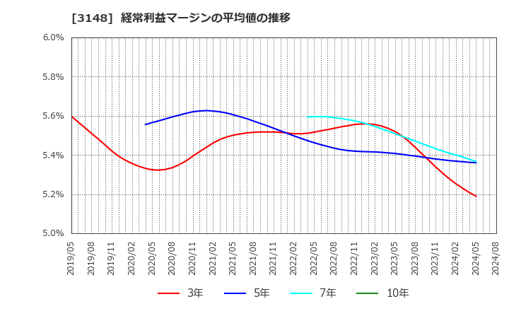 3148 (株)クリエイトＳＤホールディングス: 経常利益マージンの平均値の推移