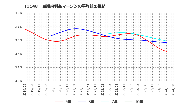 3148 (株)クリエイトＳＤホールディングス: 当期純利益マージンの平均値の推移