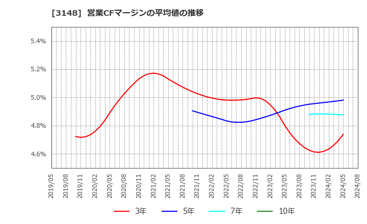 3148 (株)クリエイトＳＤホールディングス: 営業CFマージンの平均値の推移