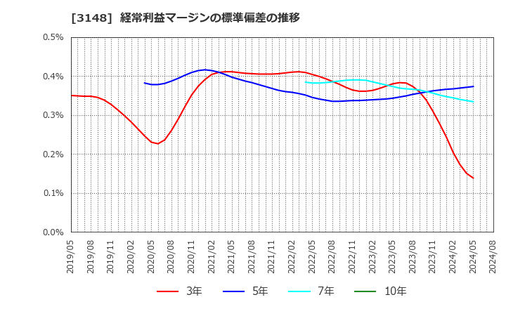 3148 (株)クリエイトＳＤホールディングス: 経常利益マージンの標準偏差の推移