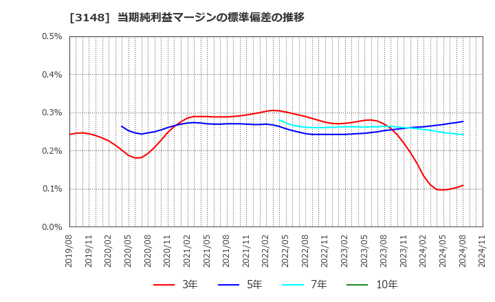 3148 (株)クリエイトＳＤホールディングス: 当期純利益マージンの標準偏差の推移