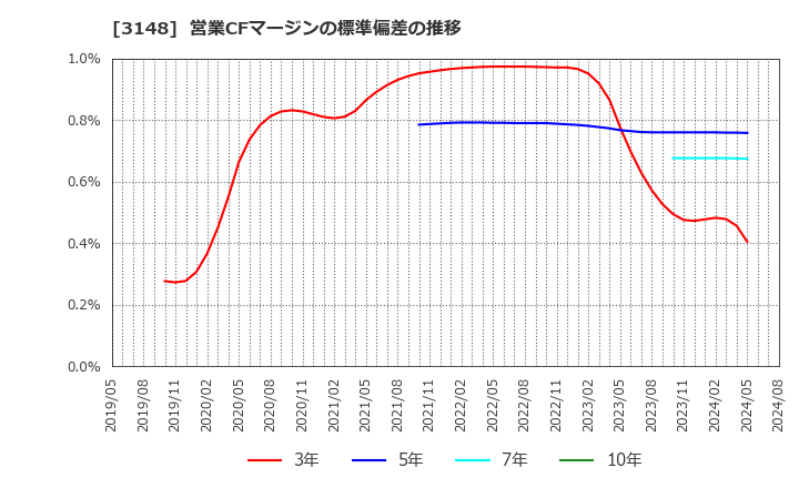 3148 (株)クリエイトＳＤホールディングス: 営業CFマージンの標準偏差の推移