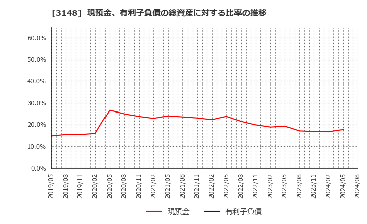 3148 (株)クリエイトＳＤホールディングス: 現預金、有利子負債の総資産に対する比率の推移