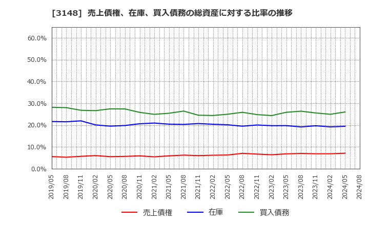 3148 (株)クリエイトＳＤホールディングス: 売上債権、在庫、買入債務の総資産に対する比率の推移