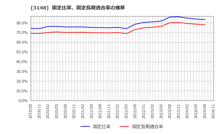 3148 (株)クリエイトＳＤホールディングス: 固定比率、固定長期適合率の推移