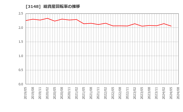 3148 (株)クリエイトＳＤホールディングス: 総資産回転率の推移