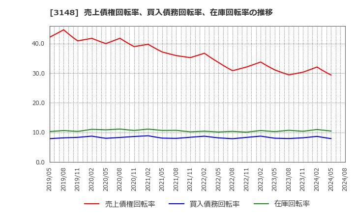 3148 (株)クリエイトＳＤホールディングス: 売上債権回転率、買入債務回転率、在庫回転率の推移