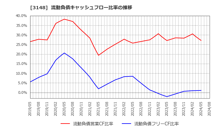3148 (株)クリエイトＳＤホールディングス: 流動負債キャッシュフロー比率の推移