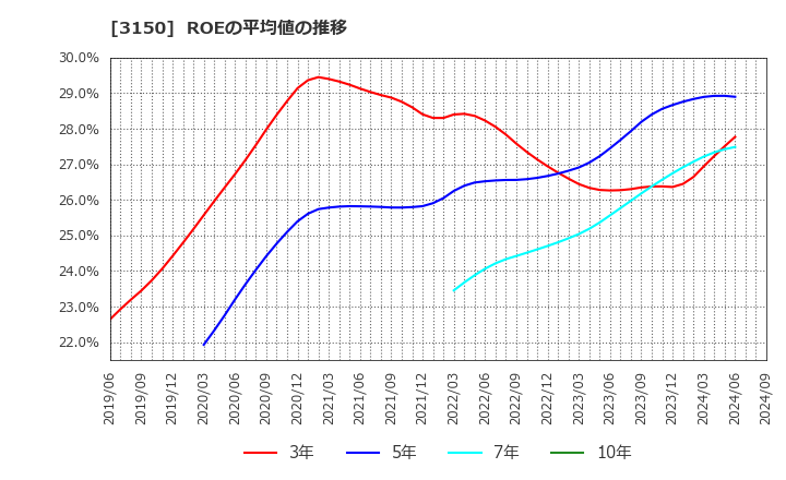 3150 (株)グリムス: ROEの平均値の推移