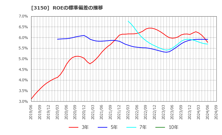 3150 (株)グリムス: ROEの標準偏差の推移