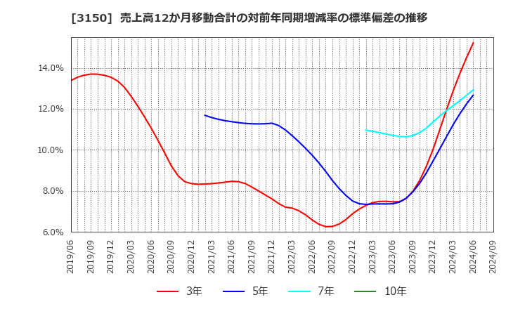 3150 (株)グリムス: 売上高12か月移動合計の対前年同期増減率の標準偏差の推移