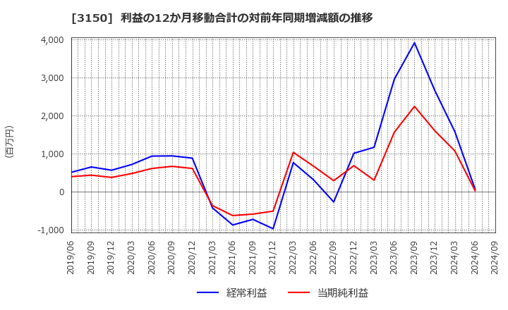 3150 (株)グリムス: 利益の12か月移動合計の対前年同期増減額の推移