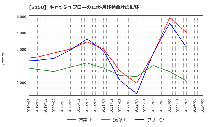 3150 (株)グリムス: キャッシュフローの12か月移動合計の推移