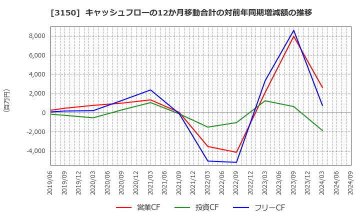 3150 (株)グリムス: キャッシュフローの12か月移動合計の対前年同期増減額の推移