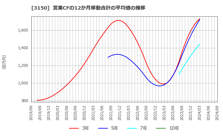 3150 (株)グリムス: 営業CFの12か月移動合計の平均値の推移