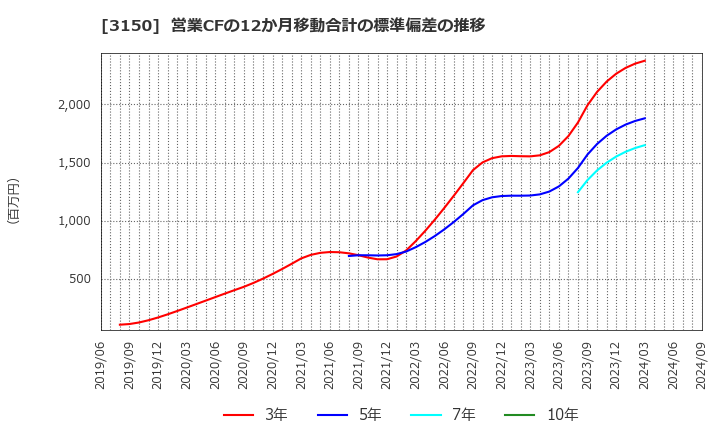 3150 (株)グリムス: 営業CFの12か月移動合計の標準偏差の推移