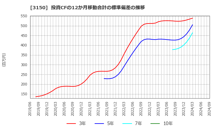 3150 (株)グリムス: 投資CFの12か月移動合計の標準偏差の推移