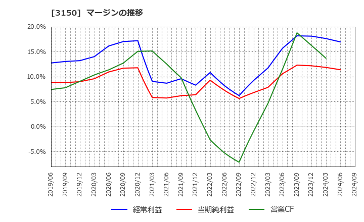 3150 (株)グリムス: マージンの推移