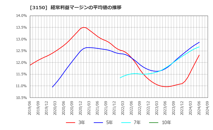 3150 (株)グリムス: 経常利益マージンの平均値の推移