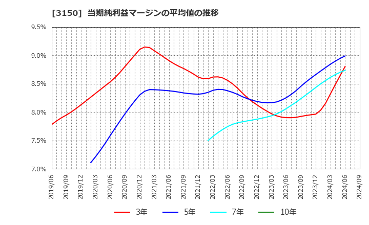 3150 (株)グリムス: 当期純利益マージンの平均値の推移