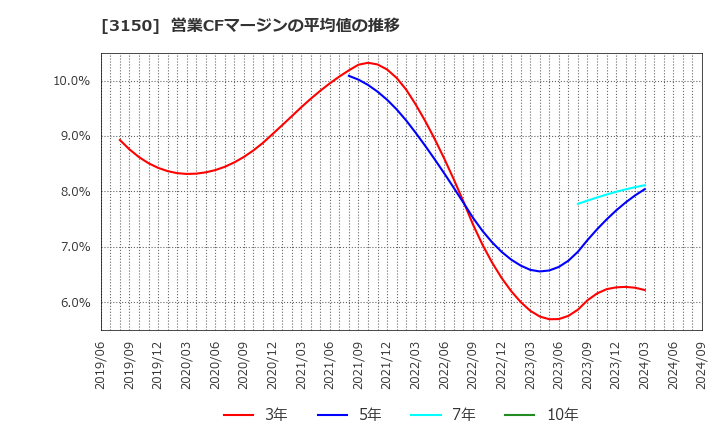 3150 (株)グリムス: 営業CFマージンの平均値の推移