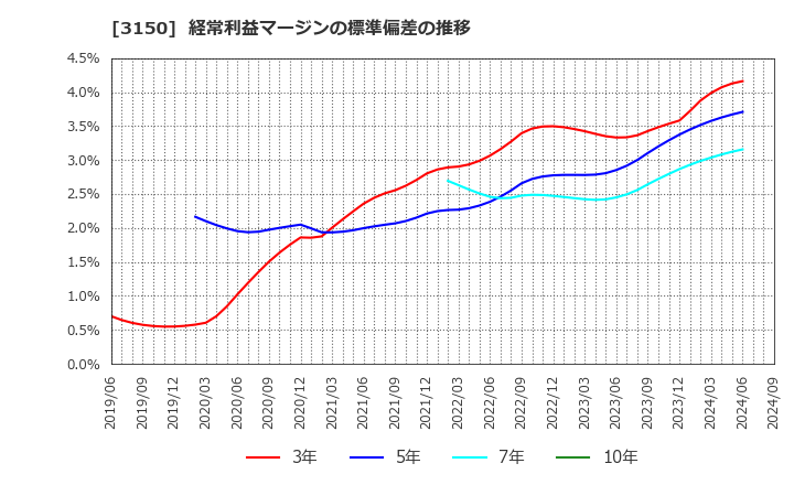 3150 (株)グリムス: 経常利益マージンの標準偏差の推移