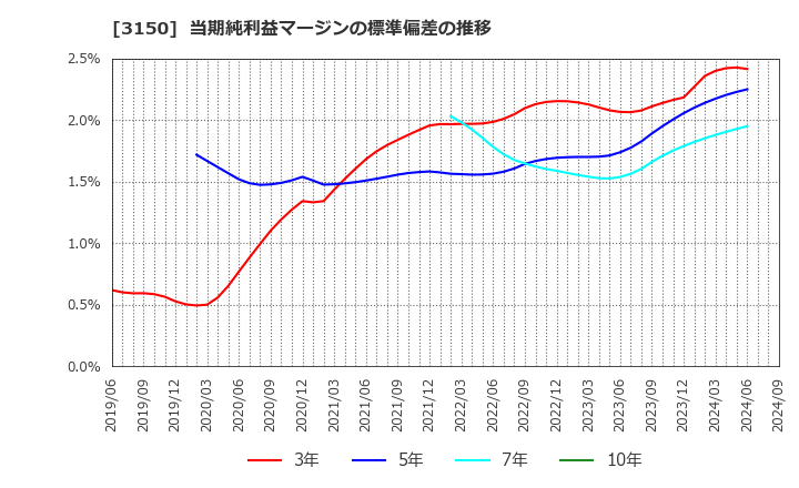 3150 (株)グリムス: 当期純利益マージンの標準偏差の推移