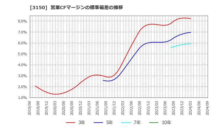 3150 (株)グリムス: 営業CFマージンの標準偏差の推移