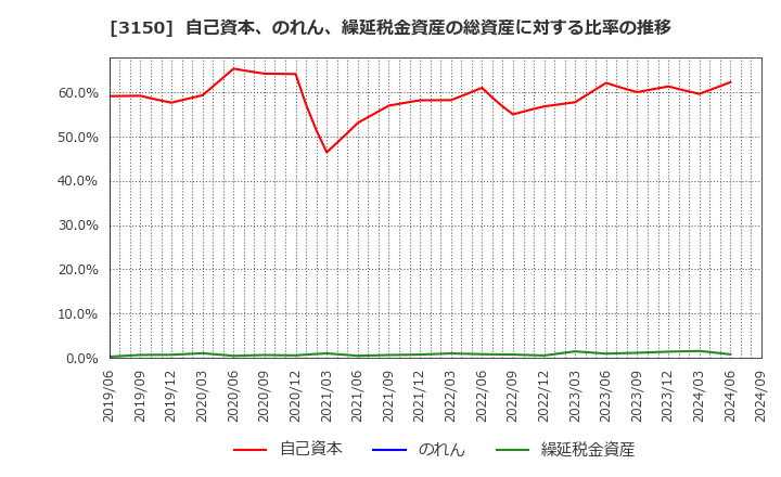 3150 (株)グリムス: 自己資本、のれん、繰延税金資産の総資産に対する比率の推移