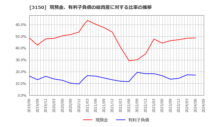 3150 (株)グリムス: 現預金、有利子負債の総資産に対する比率の推移