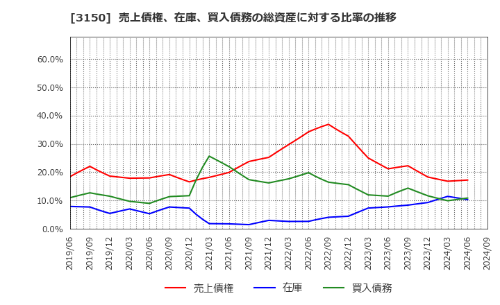 3150 (株)グリムス: 売上債権、在庫、買入債務の総資産に対する比率の推移