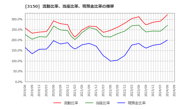 3150 (株)グリムス: 流動比率、当座比率、現預金比率の推移