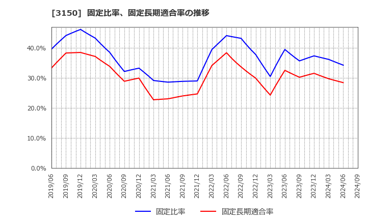 3150 (株)グリムス: 固定比率、固定長期適合率の推移