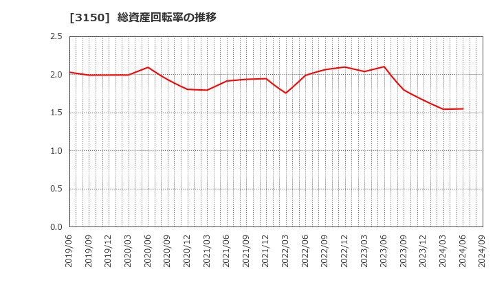 3150 (株)グリムス: 総資産回転率の推移