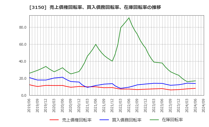 3150 (株)グリムス: 売上債権回転率、買入債務回転率、在庫回転率の推移