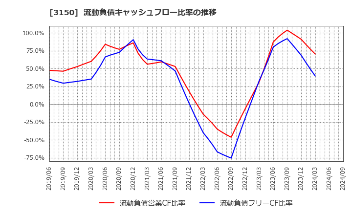 3150 (株)グリムス: 流動負債キャッシュフロー比率の推移