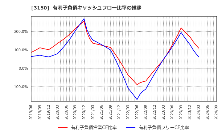 3150 (株)グリムス: 有利子負債キャッシュフロー比率の推移
