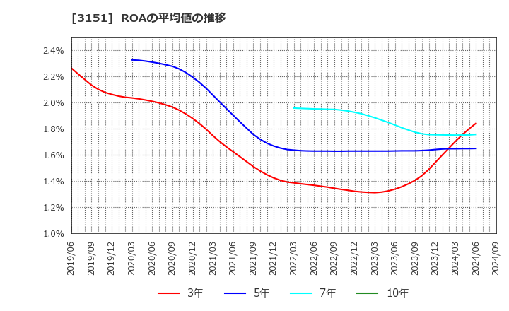 3151 (株)バイタルケーエスケー・ホールディングス: ROAの平均値の推移