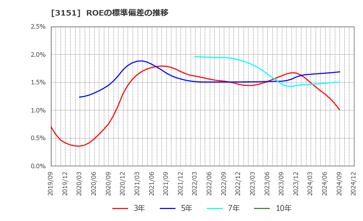 3151 (株)バイタルケーエスケー・ホールディングス: ROEの標準偏差の推移