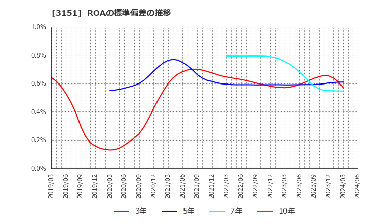 3151 (株)バイタルケーエスケー・ホールディングス: ROAの標準偏差の推移