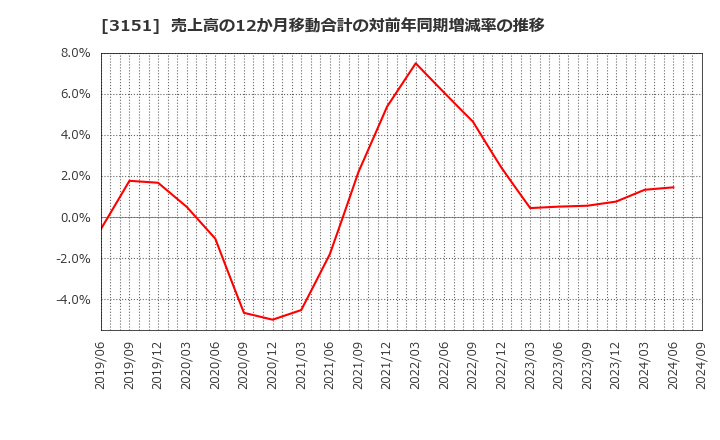 3151 (株)バイタルケーエスケー・ホールディングス: 売上高の12か月移動合計の対前年同期増減率の推移