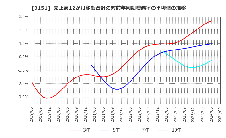 3151 (株)バイタルケーエスケー・ホールディングス: 売上高12か月移動合計の対前年同期増減率の平均値の推移