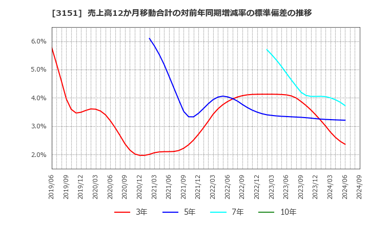 3151 (株)バイタルケーエスケー・ホールディングス: 売上高12か月移動合計の対前年同期増減率の標準偏差の推移