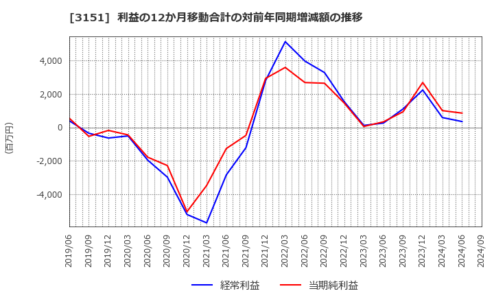 3151 (株)バイタルケーエスケー・ホールディングス: 利益の12か月移動合計の対前年同期増減額の推移