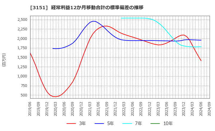 3151 (株)バイタルケーエスケー・ホールディングス: 経常利益12か月移動合計の標準偏差の推移