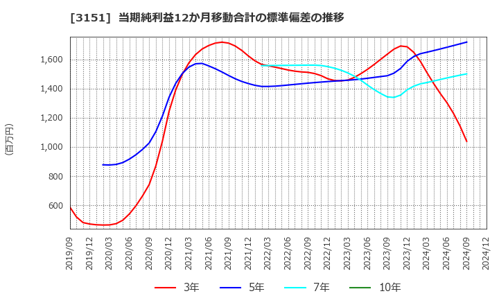 3151 (株)バイタルケーエスケー・ホールディングス: 当期純利益12か月移動合計の標準偏差の推移