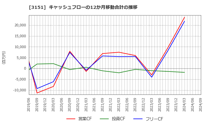 3151 (株)バイタルケーエスケー・ホールディングス: キャッシュフローの12か月移動合計の推移