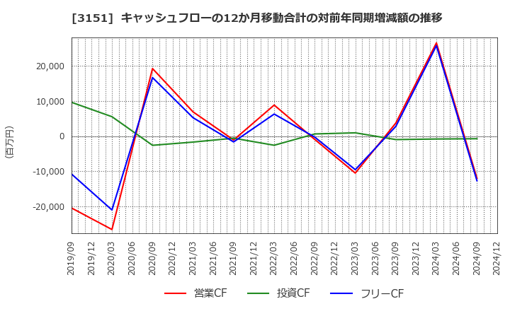 3151 (株)バイタルケーエスケー・ホールディングス: キャッシュフローの12か月移動合計の対前年同期増減額の推移