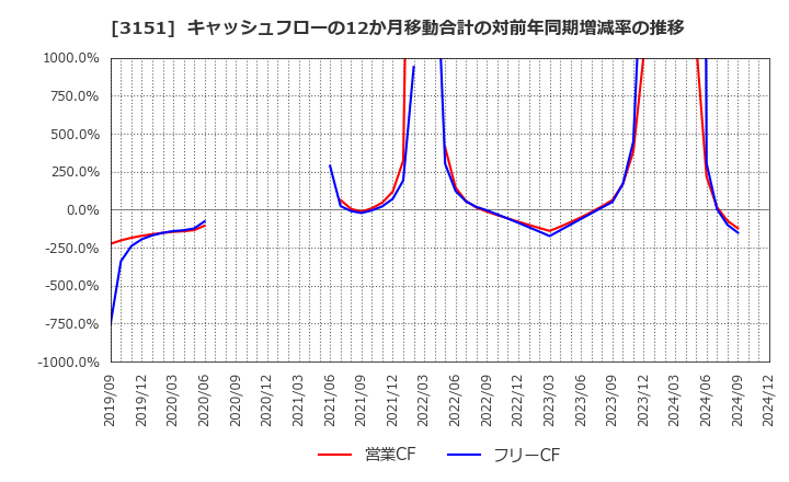 3151 (株)バイタルケーエスケー・ホールディングス: キャッシュフローの12か月移動合計の対前年同期増減率の推移